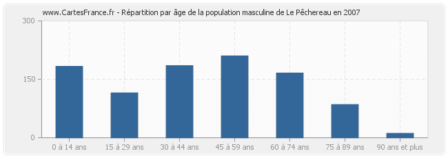 Répartition par âge de la population masculine de Le Pêchereau en 2007